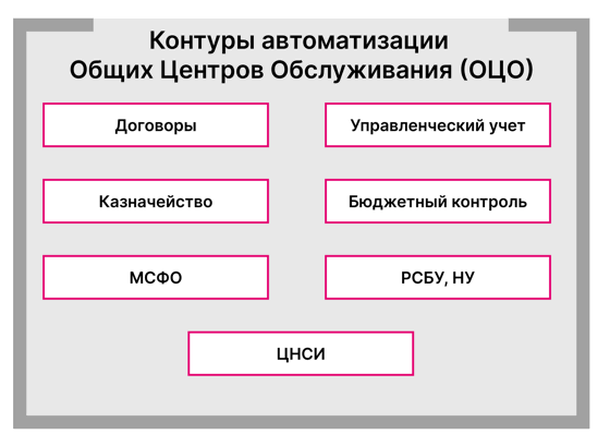 1С: Управление холдингом 8 - купить и заказать внедрение в Волжском